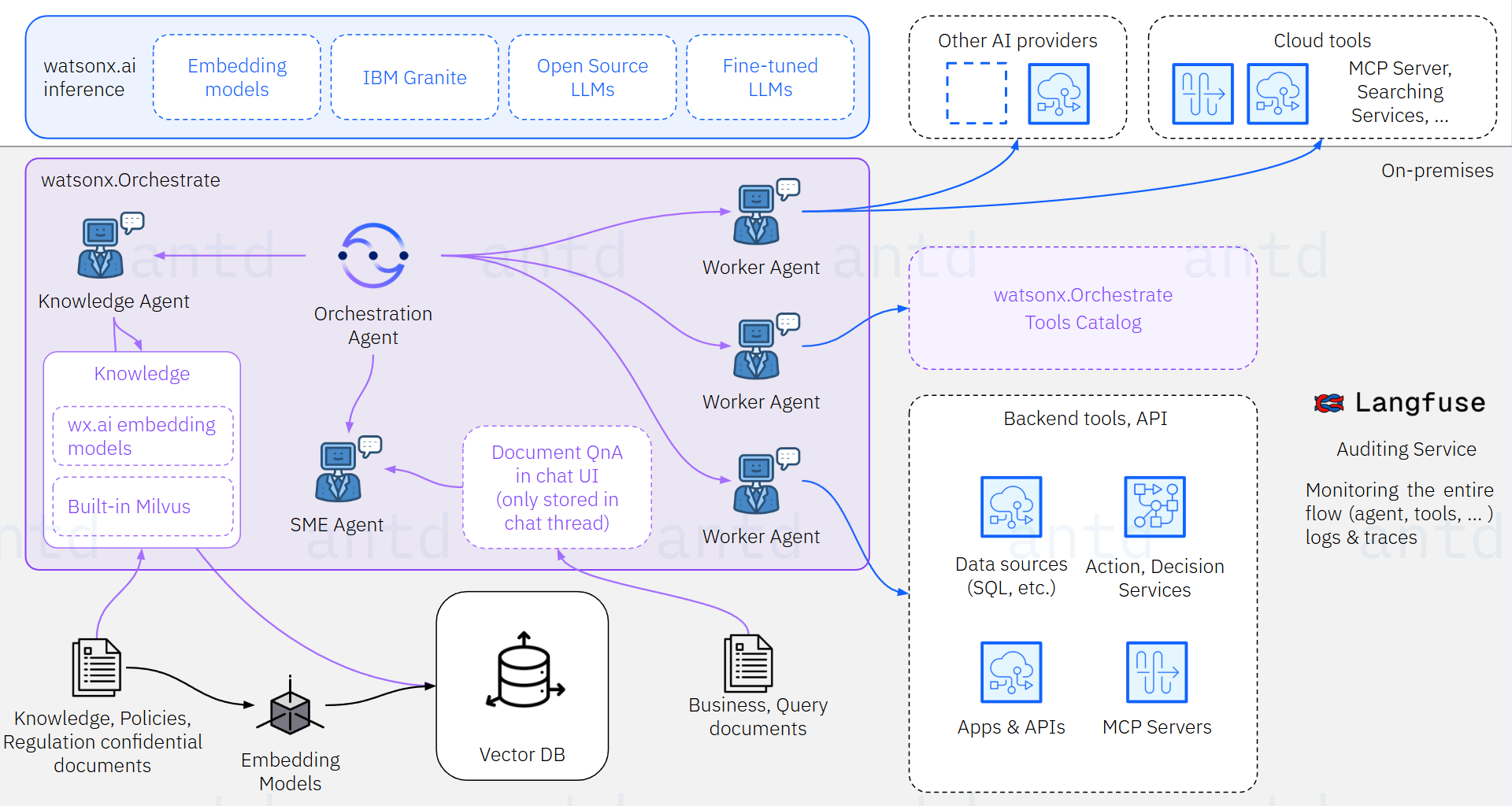 On-Premises Deployment